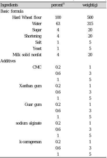 Table 1. Formulation of bread samples