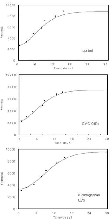 Fig. 1. Firmness of breads with curve of Avrami equation.