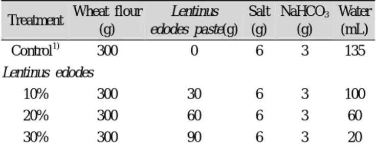 Table 1. Formular for noodle dough prepared with various  levels of browned oak mushroom(Lentinus edodes) paste Treatment Wheat flour