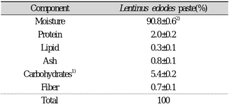 Table 2. Proximate composition of browned oak mushroom(Len- mushroom(Len-tinus edodes) paste