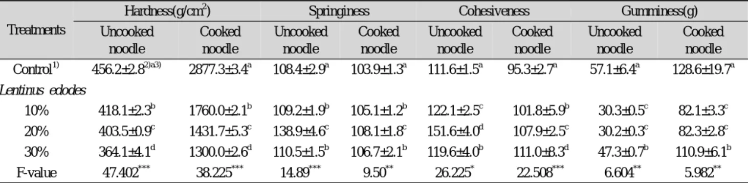Table 3. Cooking properties of noodle added with browned oak  mushroom(Lentinus edodes) paste