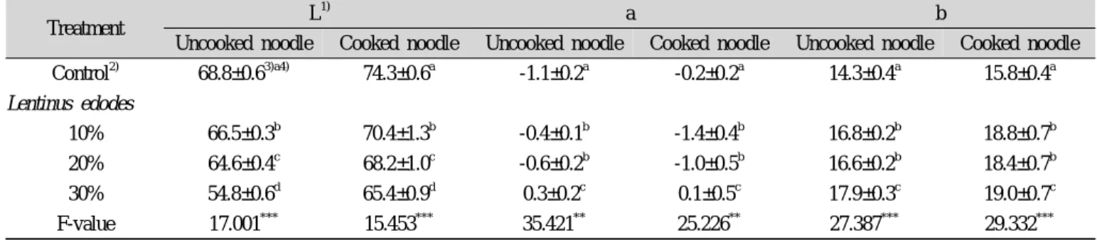 Table 5. Color parameters of uncooked and cooked noodles added with browned oak mushroom(Lentinus edodes) paste
