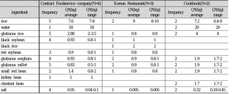 Table 1. The frequency and quantity of salbob by groups(100  portions) Contract Foodservice  company(N=6) Cookbook(N=2) ingredient frequency Q't(kg) average Q't(kg)range frequency Q't(kg) average Q't(kg)range rice 6 12 12-13 2 12 12 water 3 14.5 12-19.5 2 