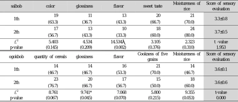 Table 4. Sensory evaluation of cooked rice, rice with five grains - the ratio of ‘good’ was proposed(frequency(persons), per- per-centage(%))