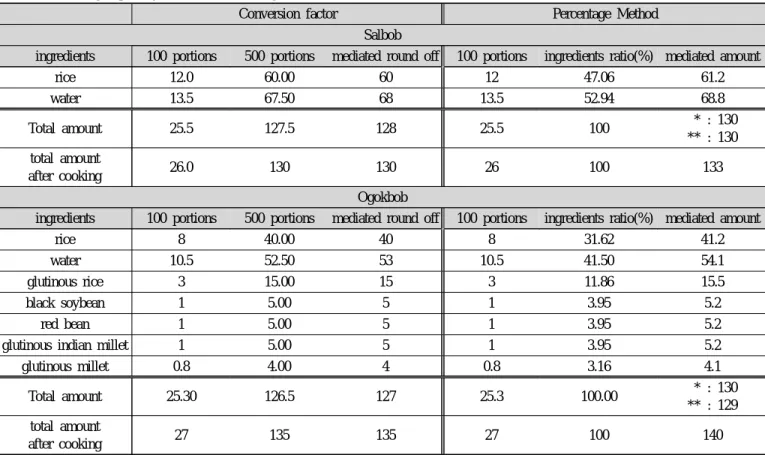 Table 6. The large quantity amounts (unit : kg)