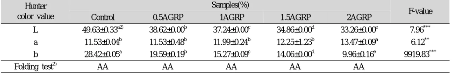 Table 3. Hunter Color value of fish paste containning angelicae gigantis radix powder and results of folding test Hunter 