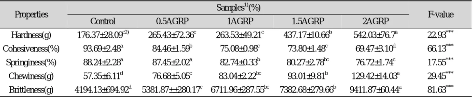 Table 4. Texture profile analysis of fish paste containning angelicae gigantis radix powder