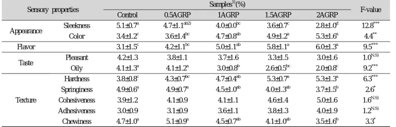 Table 5. Sensory evaluation of Fish Paste containning angelicae gigantis radix powder