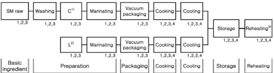 Fig. 2. Phase in Product flow of Glazed Spanish Mackerel in Teriyaki sauce as prepared by Sous vide Cook-chill system with  the processing method.
