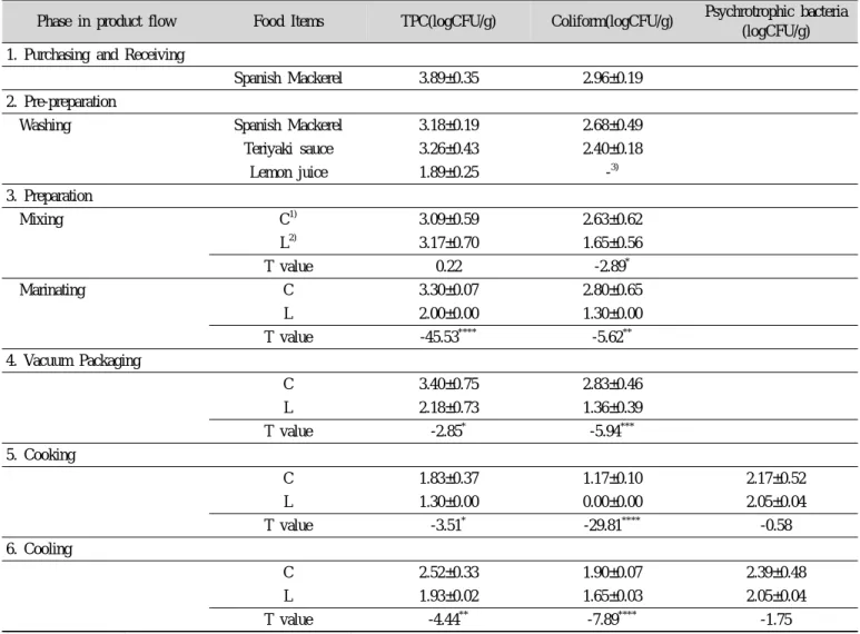 Table 2. Changes in Total plate counts, Coliform bacteria and Psychrotrophic bacteria of Glazed Spanish Mackerel in Teriyaki  sauce as prepared by Sous vide Cook-chill system at phase in product flow Mean±S.D.