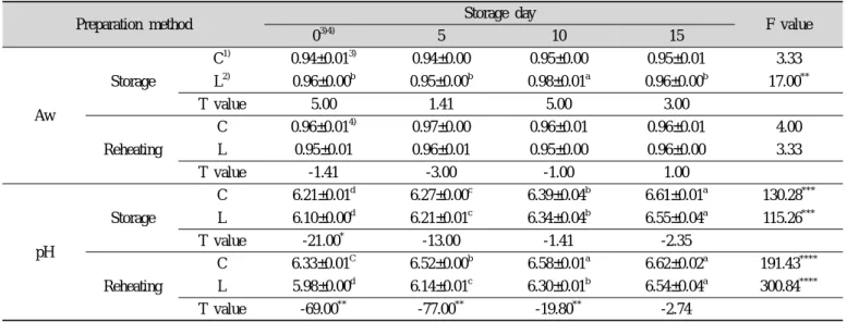 Table 3. Changes in Aw and pH of Glazed Spanish Mackerel in Teriyaki sauce during storage days Mean±S.D.