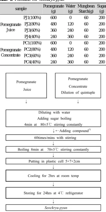 Table 1. Formulas for Seockryu-pyun sample Pomegranate (g) Water(g) Mungbean Starch(g) Sugar(g) Pomegranate  Juice  PJ1(100%) 600 0 60 200PJ2(80%)48012060200 PJ3(60%) 360 240 60 200 PJ4(40%) 240 360 60 200 Pomegranate  Concentrate PC1(100%) 600 0 60 200PC2