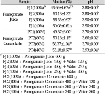 Table 2. Operation conditions of texture analyzer