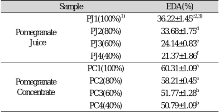 Table 5. Hunter's color values of Seockryu-pyun Sample Hunter's color values