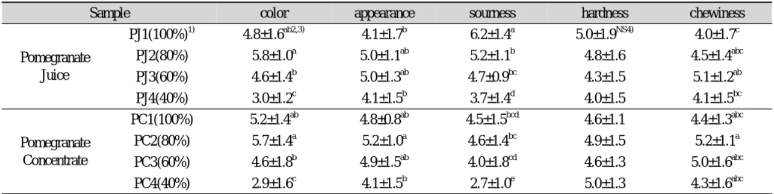 Table 7. Sensory evaluation of Seockryu-pyun