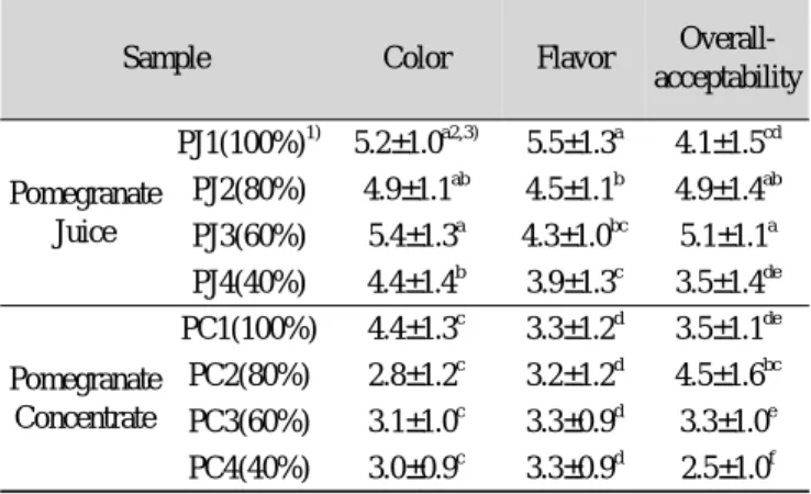 Table 8. Acceptance test of added Seockryu-pyun