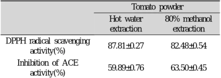 Table 3. DPPH radical scavenging activity and inhibition of an- an-giotensin I-converting enzyme(ACE) of hot water extract  and methanol extract of tomato powder