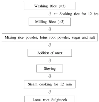 Fig. 1. Preparation procedure for Lotus root Sulgitteok.