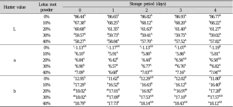 Table 2. Hunter's color value of Lotus root Sulgitteok prepared with the different ratio of Lotus root during storage Hunter value  Lotus root
