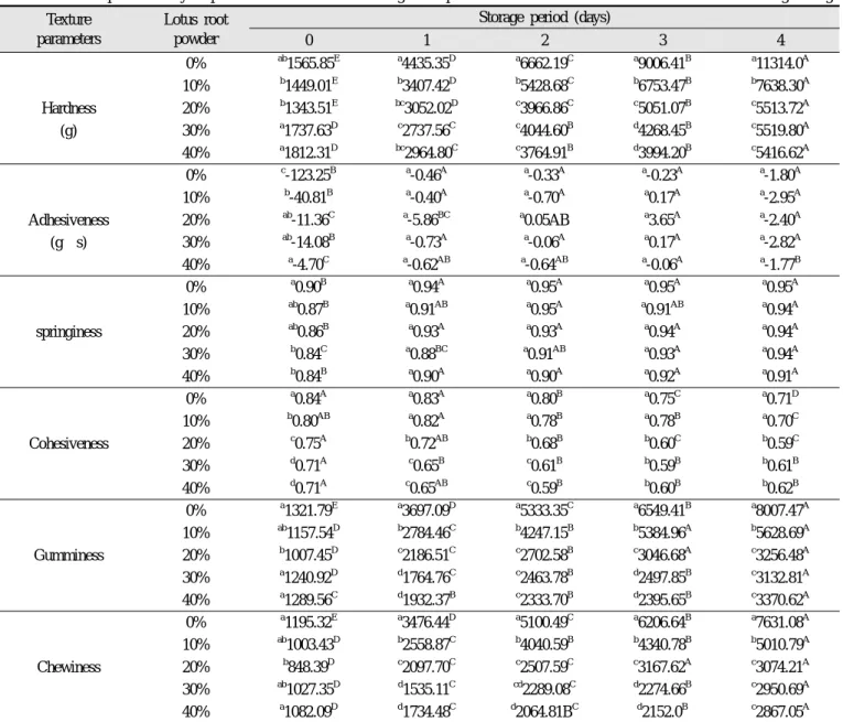 Table 3. Texture profile analysis parameters of Lotus root Sulgitteok prerared with the different ratio of Lotus root during storage Texture