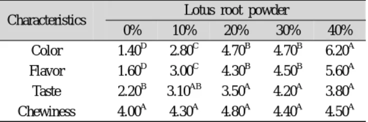 Table 4. Quantitative descriptive analysis scores of Lotus root  Sulgitteok prepared with the different ratio of lotus  root powder