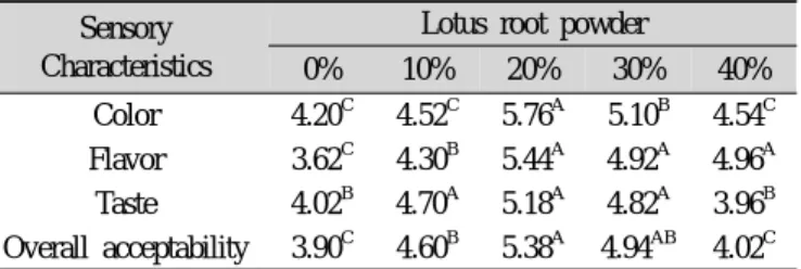 Table 5. Sensory evaluation scores of Lotus root Sulgitteok  prepared with the different ratio of Lotus root during  storage