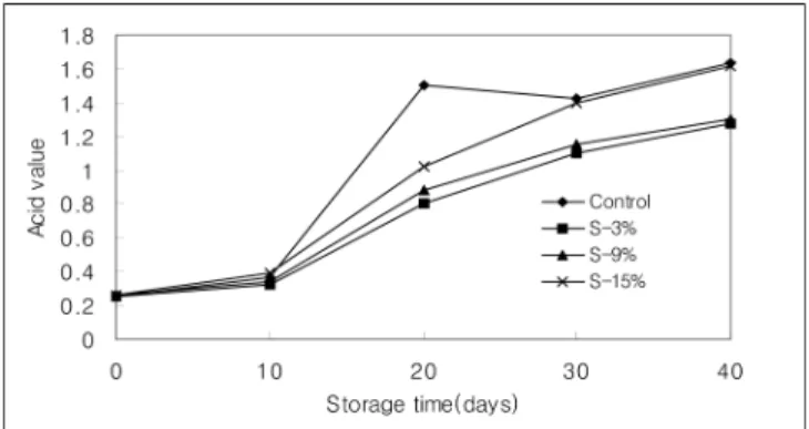 Fig. 5. Changes of peroxide value in lipid extracted from Mae- Mae-jakgwa made with Sea tangle powder during the storage  at 50℃