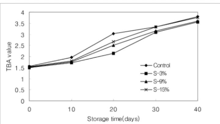 Fig. 6. Changes of TBA value in lipid extracted from Maejak- Maejak-gwa made with Sea tangle powder during the storage  at 50℃