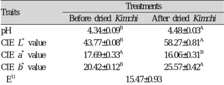 Table 1. Physicochemical properties differences between fresh  Kimchi and hot air dried Kimchi