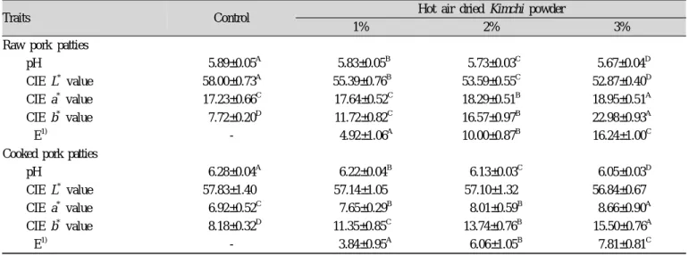 Fig. 1. Effect of NaCl level on water absorption capacity in  hot air dried Kimchi powder.