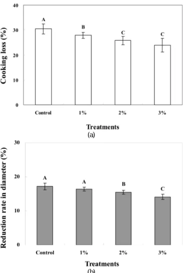 Fig. 2. Cooking loss(a) and reduction rate in diameter(b) of  pork patties containing different Kimchi powder  concen-trations.