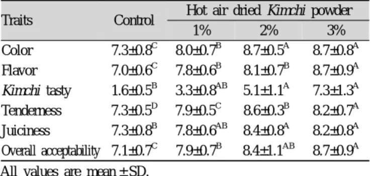 Table 4. Comparison on sensory properties 1)  of pork patties with  different  Kimchi powder concentrations