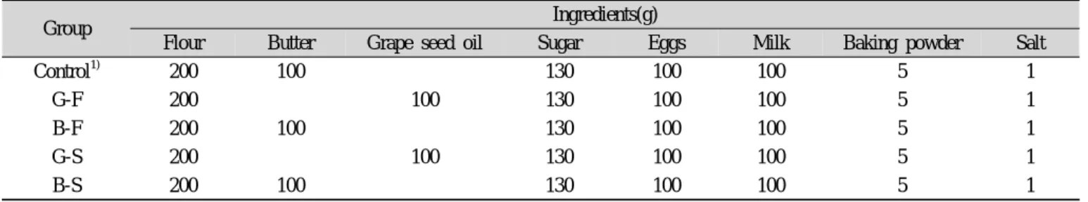 Table 1. Formula for muffins