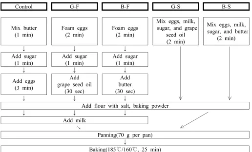 Fig. 1. Flow of muffin baking procedure. 로 2분간 믹싱한 후 체에 내린 밀가루,  소금,  베이킹파우더 를 넣어 잘 섞는다