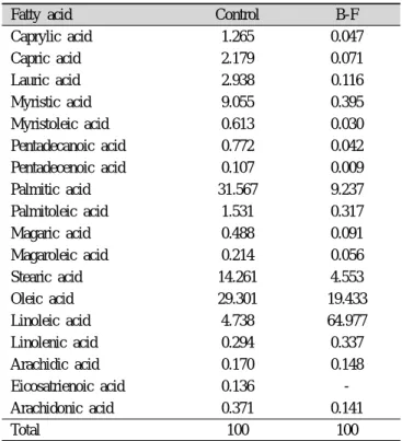 Table 6. Proximate compositions of muffins