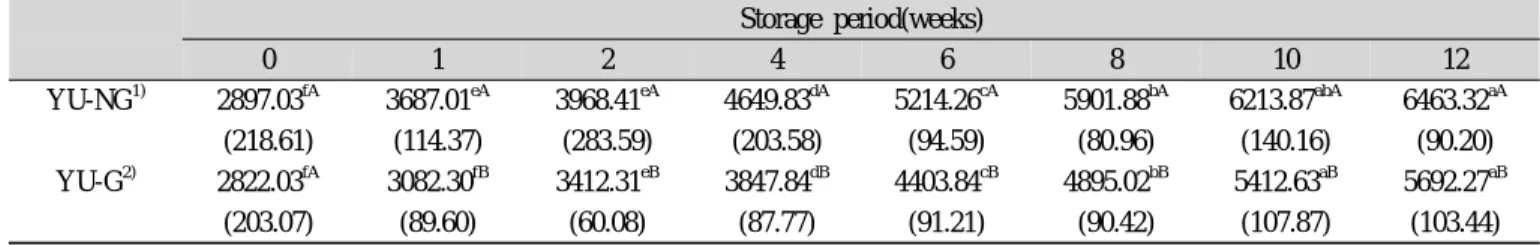 Table 2. Textural hardness(g․cm -2 ) of Yukwa coating in syrup with water-soluble extracts of Gugija(Lycii fructus) during storage Storage period(weeks) 0 1 2 4 6 8 10 12 YU-NG 1) 2897.03 fA 3687.01 eA 3968.41 eA 4649.83 dA 5214.26 cA 5901.88 bA 6213.87 ab