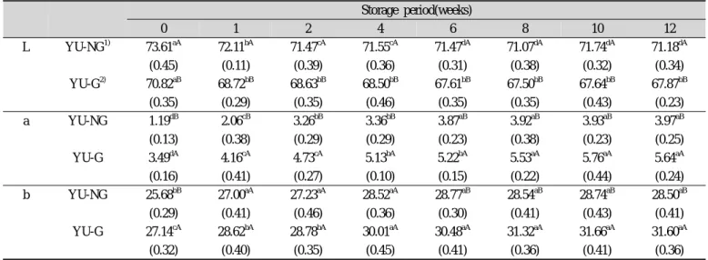 Table 3. Color values of Yukwa coating in syrup with water-soluble extracts of Gugija(Lycii fructus) during storage Storage period(weeks) 0 1 2 4 6 8 10 12 L YU-NG 1) 73.61 aA 72.11 bA 71.47 cA 71.55 cA 71.47 dA 71.07 dA 71.74 dA 71.18 dA (0.45) (0.11) (0.