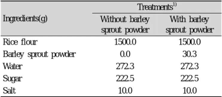 Table 1. Formulas for the Sulgidduk prepared with different  levels of barley sprout powder