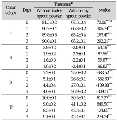 Table 3. Changes in moisture contents of Sulgidduk prepared  with different levels of barley sprout powder during  storage at 20℃ for 3 days