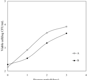 Table 5. Changes in textural characteristics of Sulgidduk added  with different levels of barley sprout powder during  storage at 20℃ for 3 days