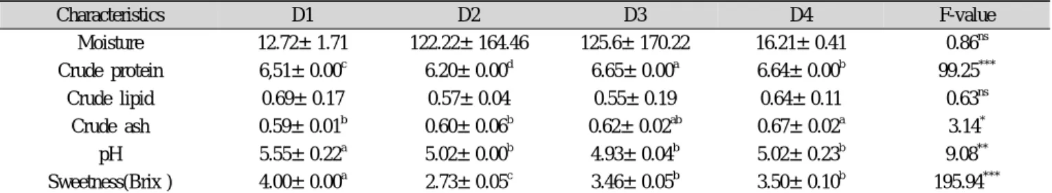 Table 3. Analyzing the chemical composition of Sprouted Brown Rice Dasik added with Yujacheong Characteristics D1 D2 D3 D4 F-value Moisture 12.72± 1.71 122.22± 164.46 125.6± 170.22 16.21± 0.41 0.86 ns Crude protein 6,51± 0.00 c 6.20± 0.00 d 6.65± 0.00 a 6.