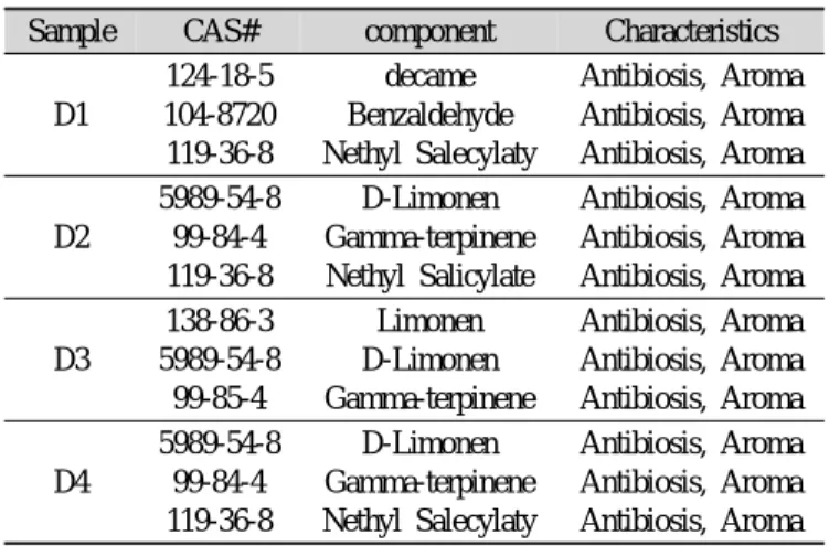Table 6. Volatile compounds identified in Sprouted Brown Rice  Dasik added with Yujacheong
