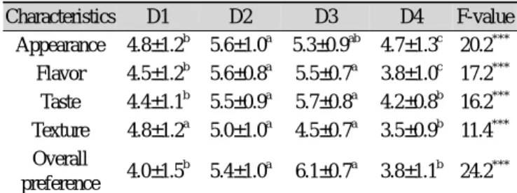 Table 7. Sensory evaluation of Sprouted Brown Rice Dasik  added with Yujacheong