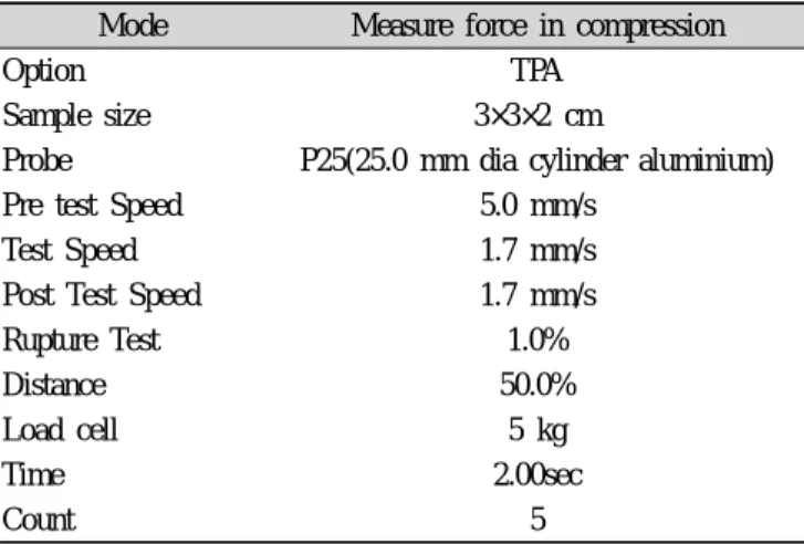 Table 2. Operation condition of texture analyser Mode Measure force in compression