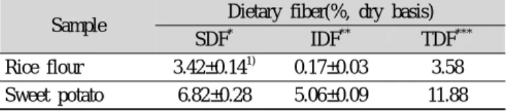 Table 3. Composition of rice flour and fresh sweet potato Sample Moisture Crude 