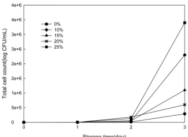 Table 5. Changes in moisture content of sulgidduk added with  fresh sweet potato during storage