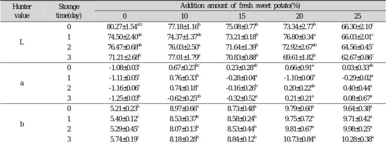 Table 7. Changes in hunter's color values of sulgidduk added with fresh sweet potato during storage Hunter