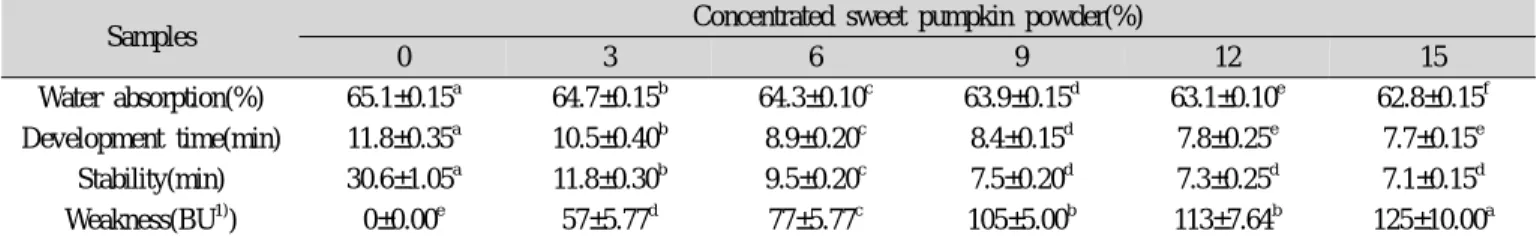 Table 2. Farinogram characteristics of composite flours with concentrated sweet pumpkin powder