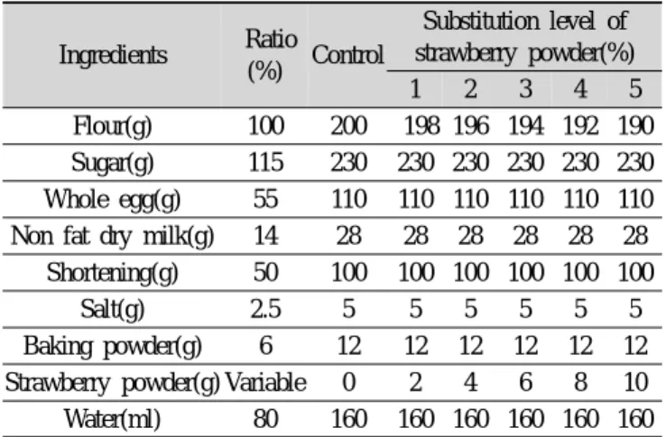 Table 1. Formula for yellow layer cake containing strawberry  powder Ingredients  Ratio (%) Control Substitution level of  strawberry powder(%)  1 2 3 4 5 Flour(g) 100 200  198 196 194 192 190 Sugar(g) 115 230 230 230 230 230 230 Whole egg(g) 55 110 110 11