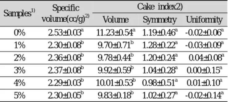 Table 3. Baking properties of yellow layer cake containing di- di-fferent amount of strawberry powder